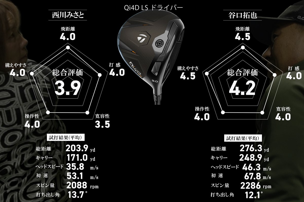 もっと叩け！ と訴えかけてくるような圧倒的ボール初速「Qi4D LS」／谷口拓也 #深夜試打