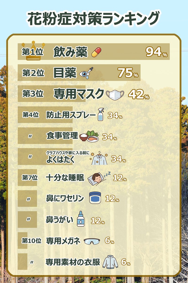 花粉症キャディ50人に聞いた！ 他ではあまり教えたくない“ここだけ”の対策法