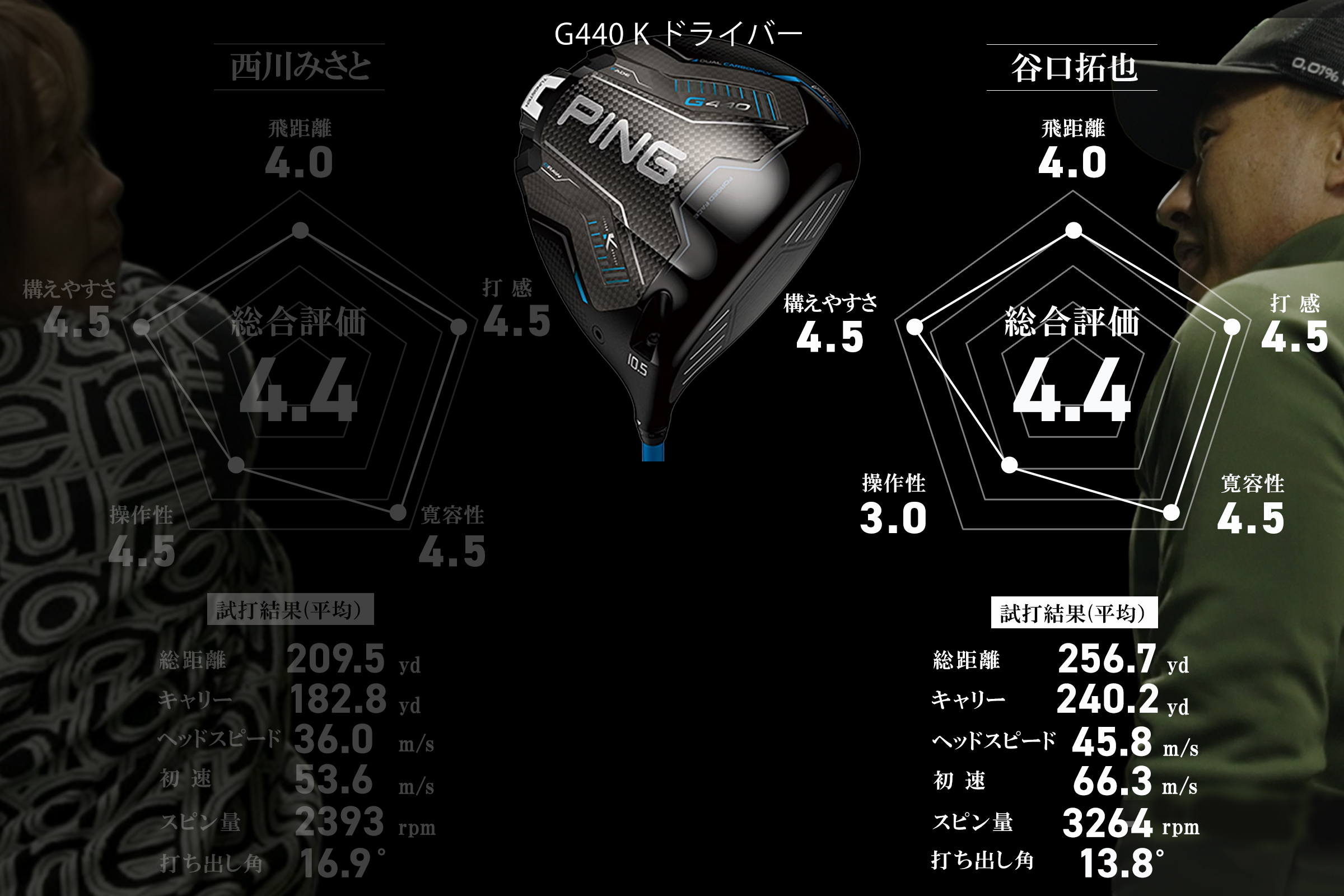 ペロッと開く弱点克服！ 操作不要の直線番長「G440 K」／谷口拓也