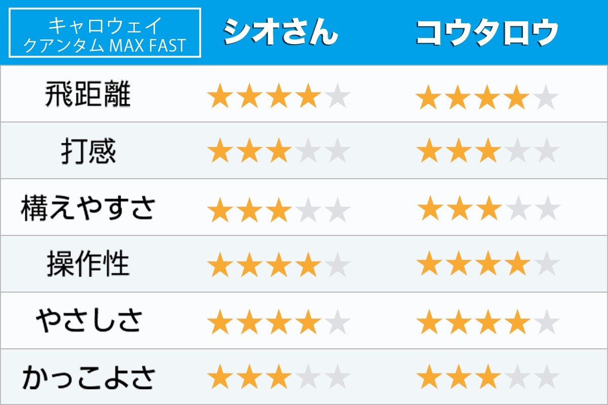 新製品レポート「クアンタム MAXFAST」