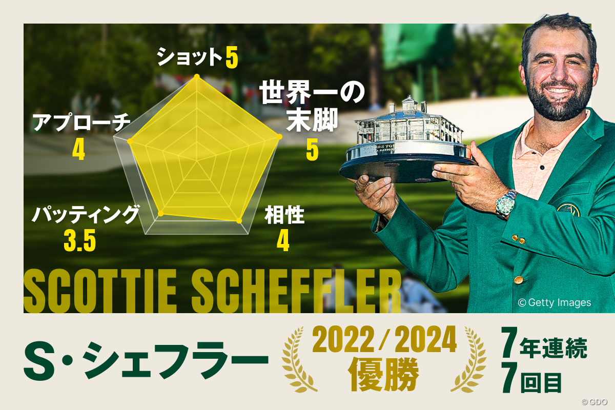“地味”でも最強 世界1位は終盤に輝く／マスターズ注目選手Vol.3 スコッティ・シェフラー