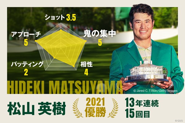  5年ぶり2度目のマスターズ制覇を狙う松山英樹の強みは