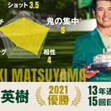 必殺の寄せと鬼の集中 アジア唯一のチャンピオン/マスターズ注目選手Vol.1 松山英樹