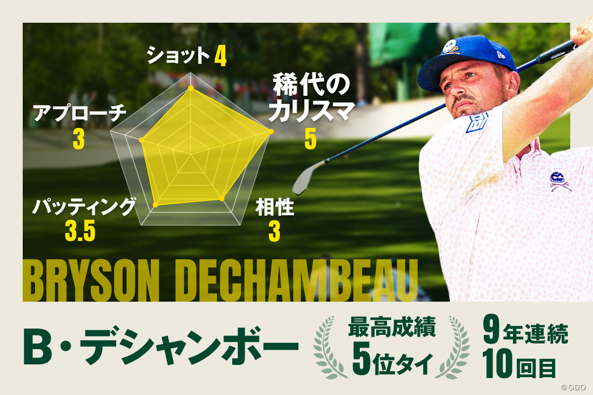 科学者、変人、超人、カリスマ←イマココ／マスターズ注目選手Vol.4 ブライソン・デシャンボー