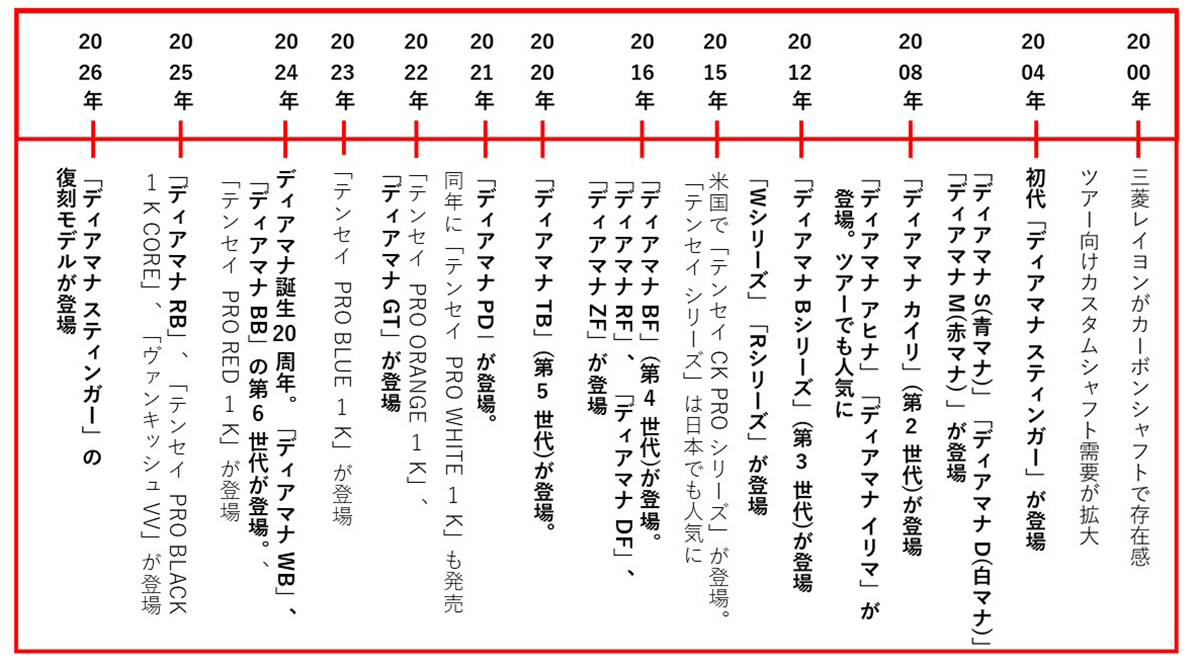 ディアマナのシリーズラインアップ年表