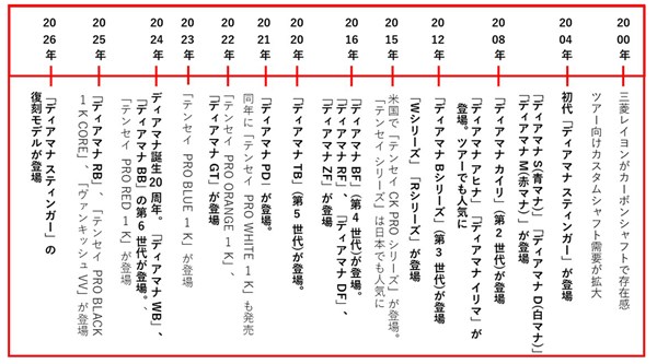 “ディアマニア”養成講座 ディアマナのシリーズラインアップ年表