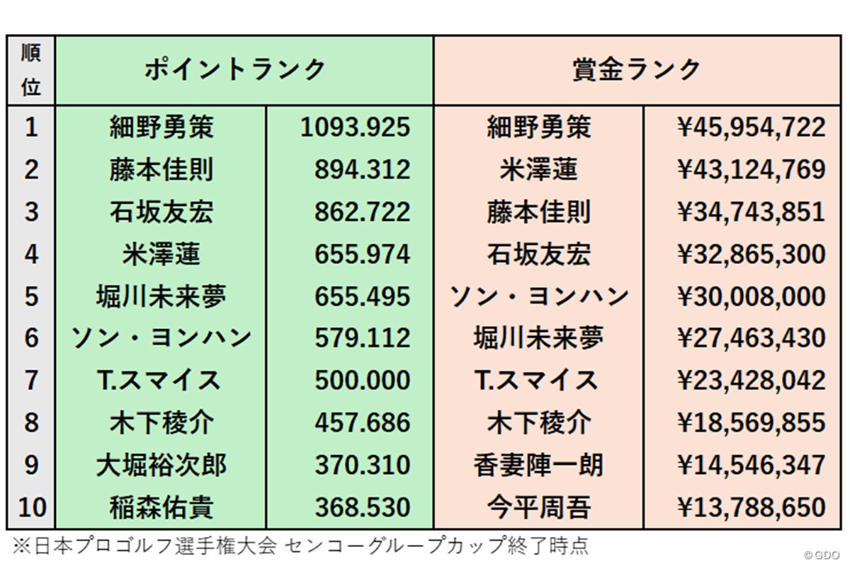 2026年 ～全英への道～ミズノオープン 事前 ポイント＆賞金ランキング