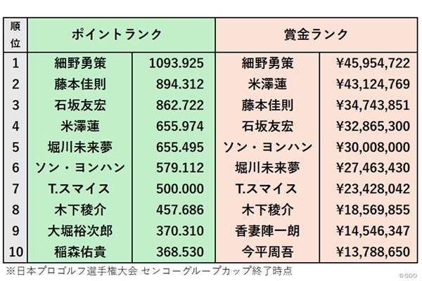 2026年 ～全英への道～ミズノオープン 事前 ポイント＆賞金ランキング 
