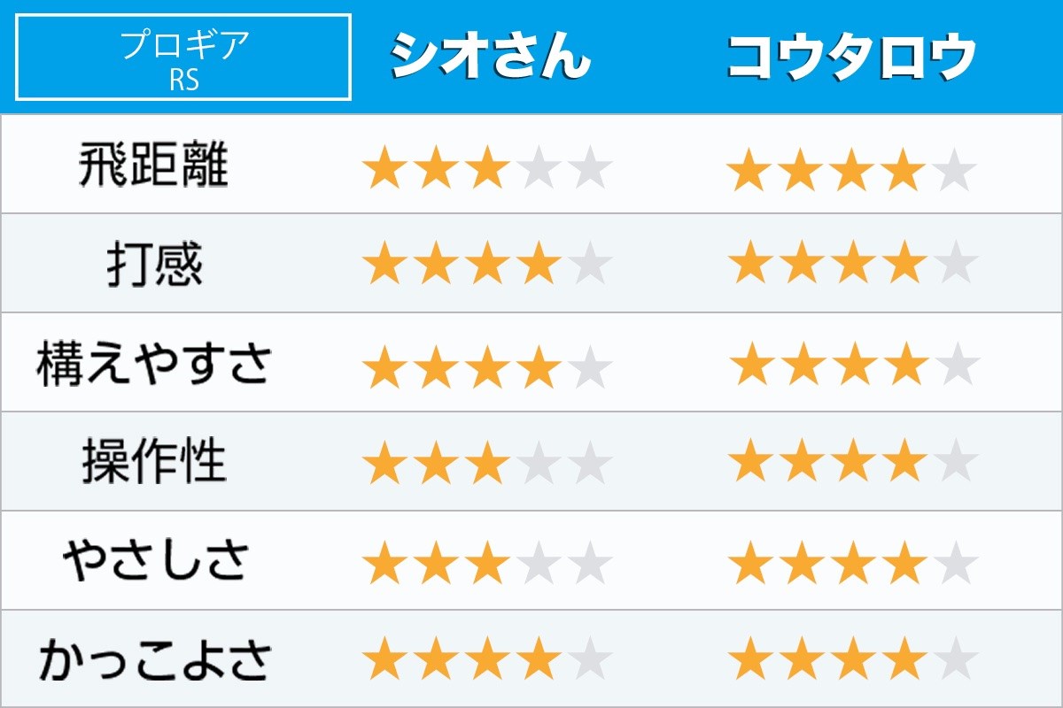 新製品レポート「PRGR RS」
