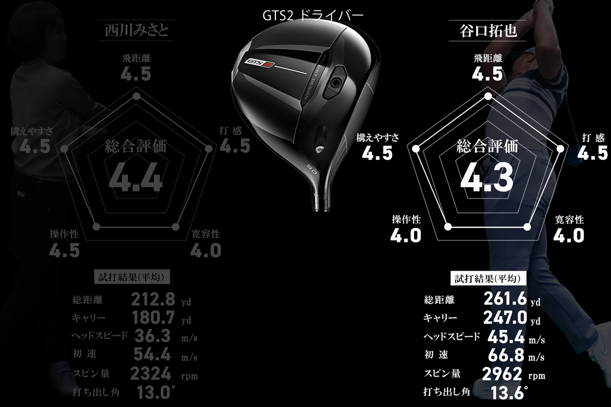 タイトリスト「GTS2」“飛ぶ”だけじゃない“安定して飛ぶ”王道モデル／谷口拓也 #深夜試打