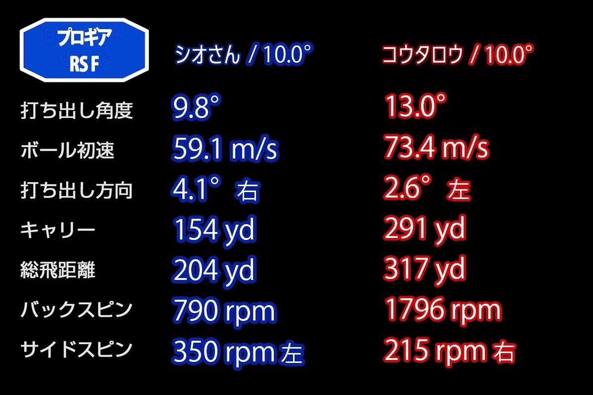 新製品レポート「PRGR RS F」