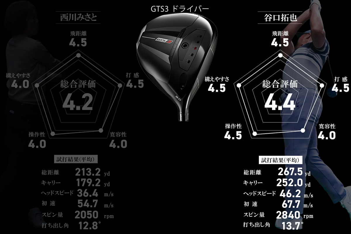 タイトリスト「GTS3」 左を無視して振れる“攻めの3”。だけどハード過ぎない／谷口拓也 #深夜試打