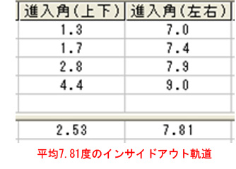 谷田部さん進入角データ 