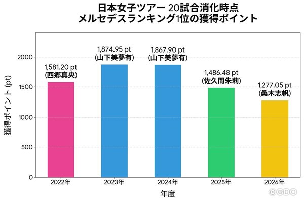 2026年 日本女子ツアー 第20戦終了時のメルセデスランキングトップの選手とポイント 年間レースがメルセデスランキングに移行してから今季は5シーズン目