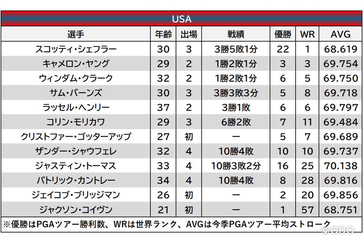 2026年 プレジデンツカップ 事前 米国選抜チーム