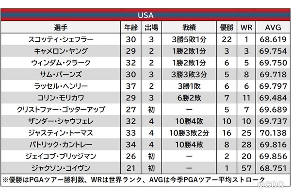 2026年 プレジデンツカップ 事前 米国選抜チーム 米国選抜12人のデータ