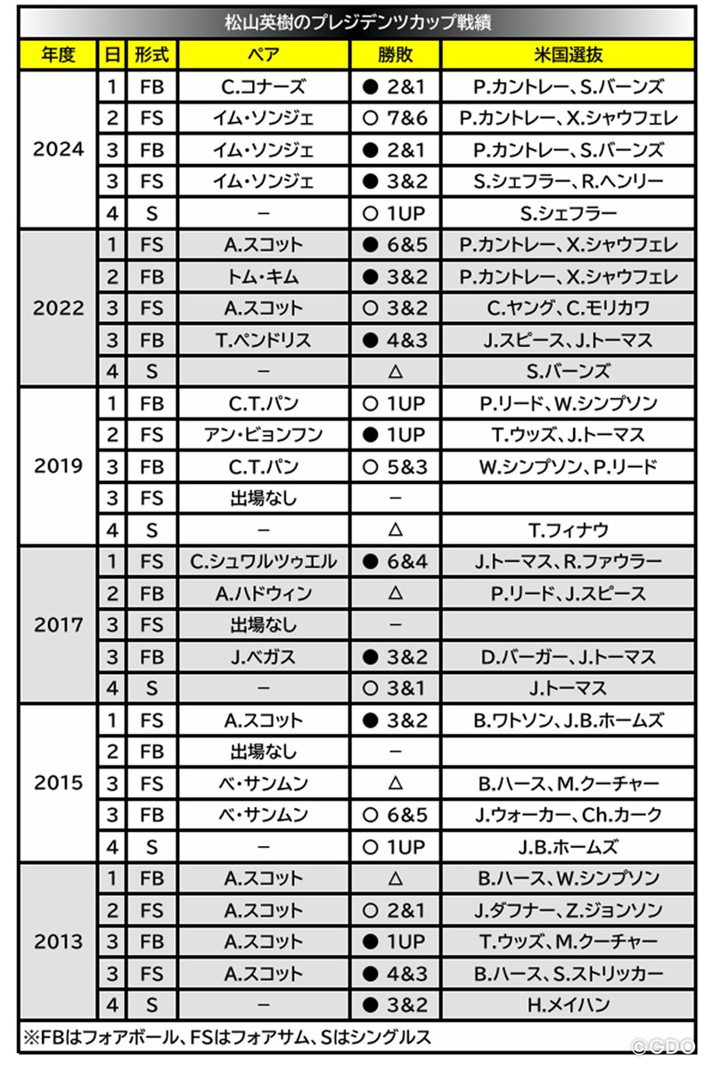 2026年 プレジデンツカップ 事前 松山英樹のプレジデンツカップ戦績