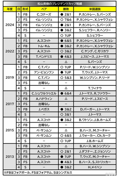 2026年 プレジデンツカップ 事前 松山英樹のプレジデンツカップ戦績 松山英樹は2024年までにプレジデンツカップを6回戦った