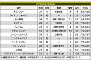 2026年 プレジデンツカップ 事前 世界選抜チーム