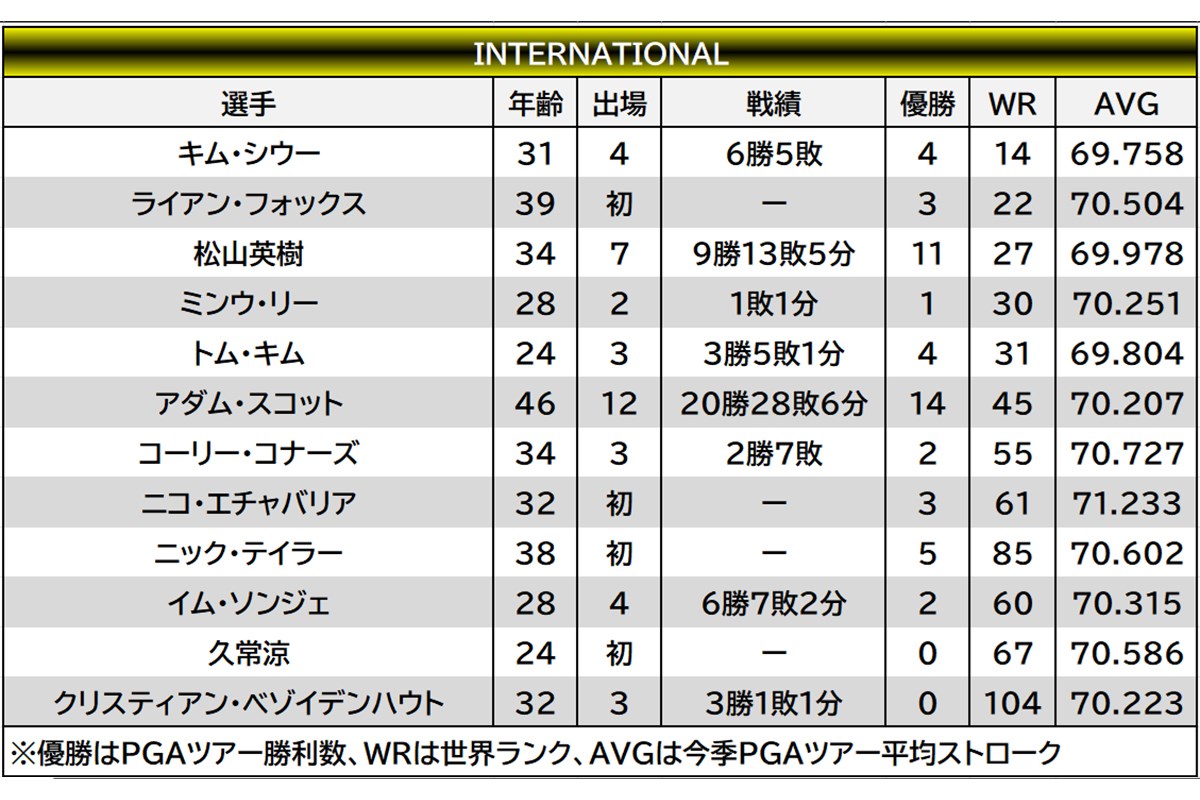 2026年 プレジデンツカップ 事前 世界選抜チーム