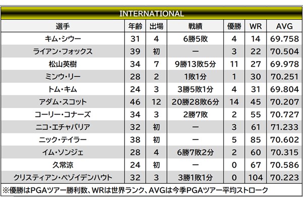 2026年 プレジデンツカップ 事前 世界選抜チーム 世界選抜の12人のうち久常涼ら4人は初出場