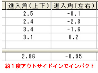 安藤さん進入角データ 