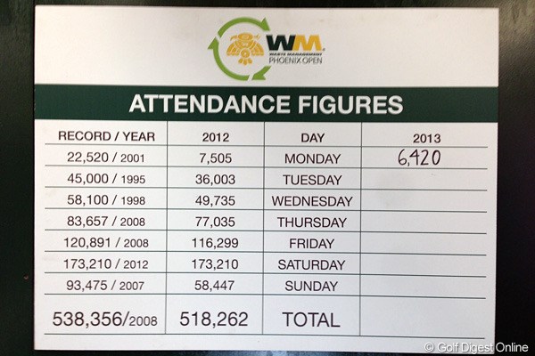2013年 ウェイストマネジメント フェニックスオープン 事前 ギャラリー数の発表 上段から順に曜日ごとの来場者数の記録。最も左の列の数字は、それぞれの曜日における過去最多の集客数。