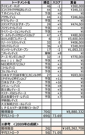 2013年 伊藤園レディスゴルフトーナメント 事前 諸見里しのぶ
