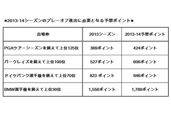 ＜図1＞2013-14シーズンのプレーオフ進出に必要となる予想ポイント
