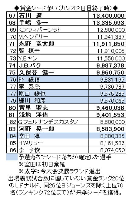 賞金シード争い（カシオ2日目終了時）