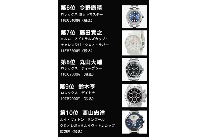 プロの腕時計おいくら 大調査 推定価格で勝手にランキング ゴルフダイジェスト オンライン プロの腕時計おいくら 大調査 推定価格で勝手にランキング ゴルフダイジェスト オンライン
