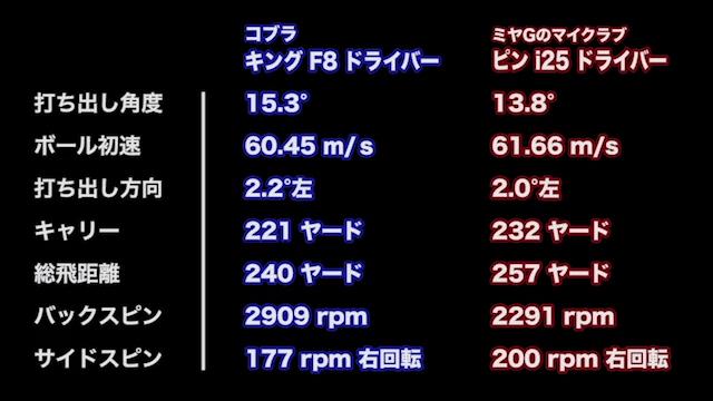 スパッと振り抜ける直線番長 コブラ キング F8 ドライバー｜GDO