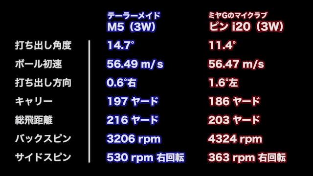 飛びっぷりと打感が魅力のチタンヘッド テーラーメイド M5