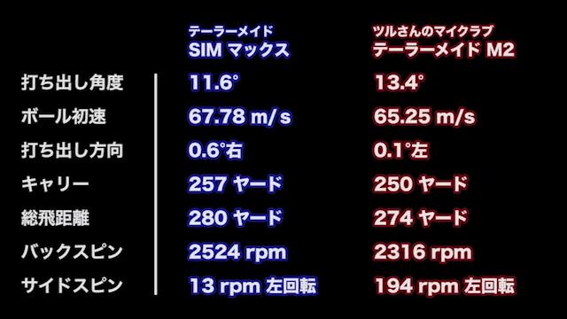 適正な低スピンでキャリーを出せる テーラーメイド SIM MAX