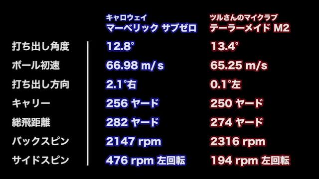 マーベリック サブゼロ ドライバー【ミヤG試打】