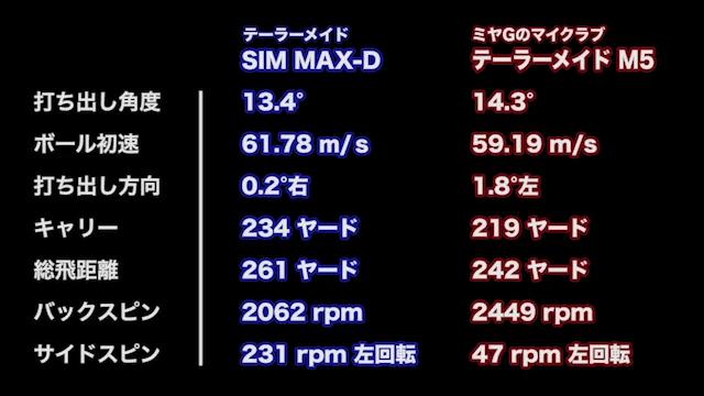 ドローバイアス のつかまえやすさ テーラーメイド Sim Max D ドライバー 新製品レポート Gdo ゴルフギア情報 ドローバイアス のつかまえやすさ テーラーメイド Sim Max D ドライバー 新製品レポート Gdo ゴルフギア情報