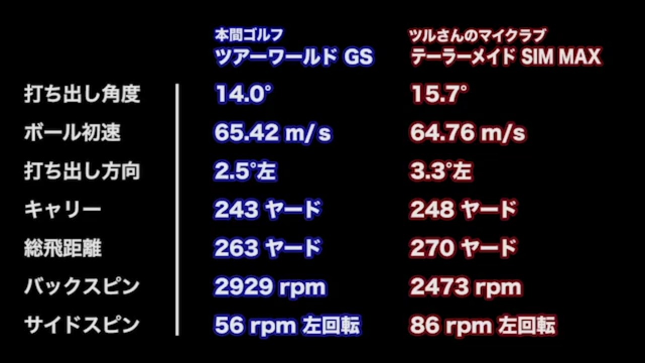 ヘッドとシャフトの相乗効果でスピードアップ 本間ゴルフ ツアー