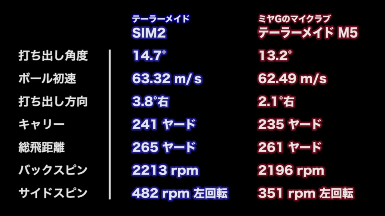 新構造でやさしくなった二代目 テーラーメイド SIM2 ドライバー 新構造でやさしくなった二代目 テーラーメイド SIM2 ドライバー