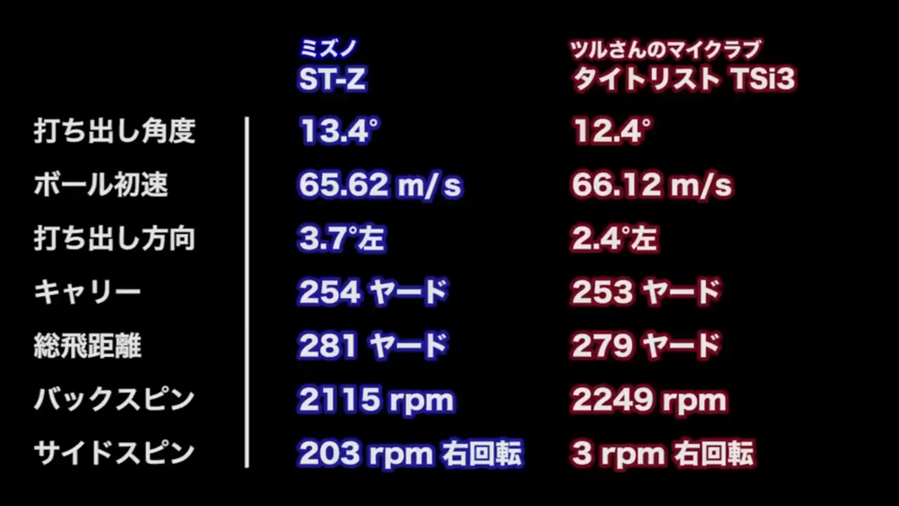 高弾道&低スピンで飛ばせて打感も◎ ミズノ ST-Zドライバー 高弾道&低スピンで飛ばせて打感も◎ ミズノ ST-Zドライバー